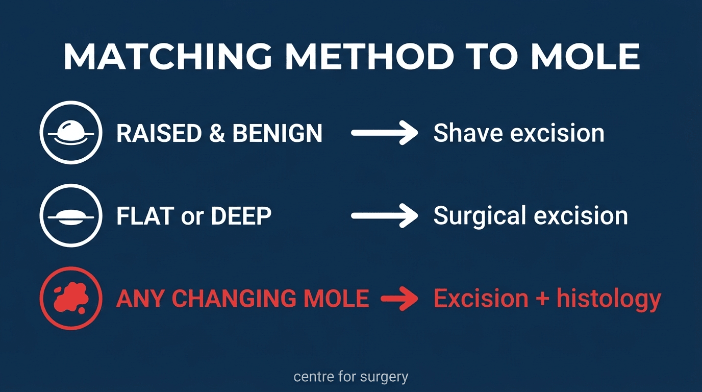 Diagram matching mole removal method to mole type: raised benign to shave, flat or deep to excision, any changing mole to excision with histology