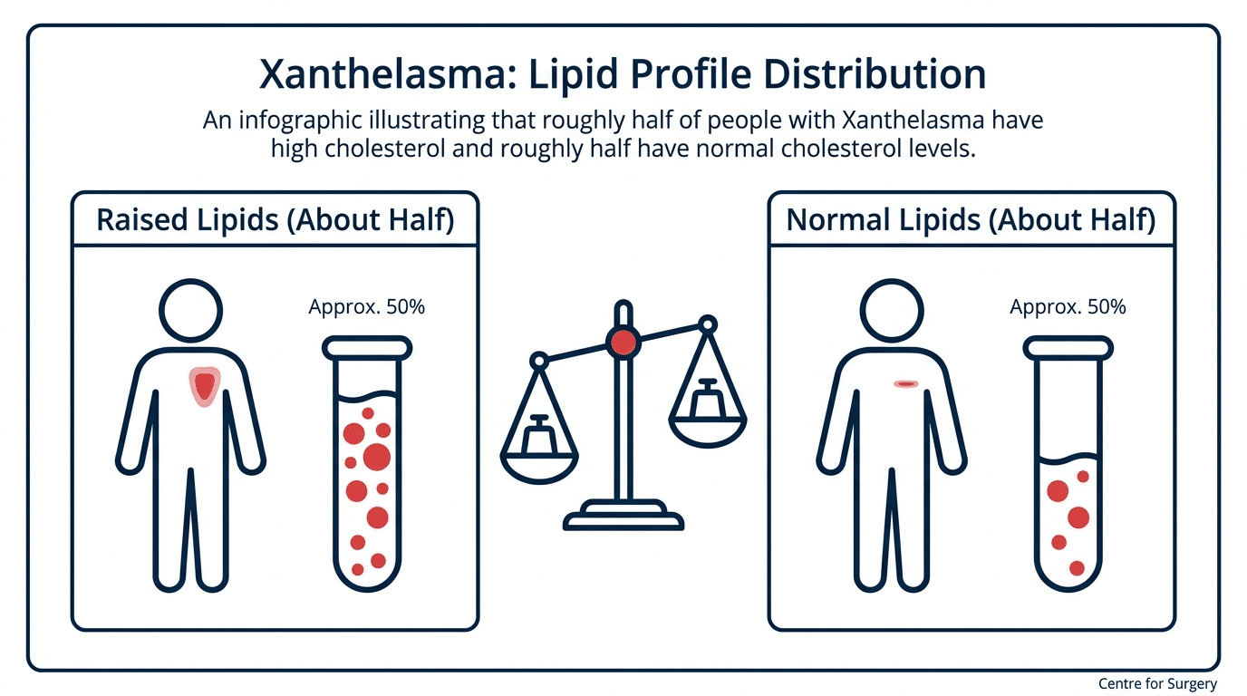 Diagram showing roughly half of people with xanthelasma have raised cholesterol and half have normal cholesterol